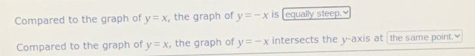 Compared to the graph of y=x , the graph of y=-x is [equally steep.≌ 
Compared to the graph of y=x , the graph of y=-x intersects the y-axis at the same point.