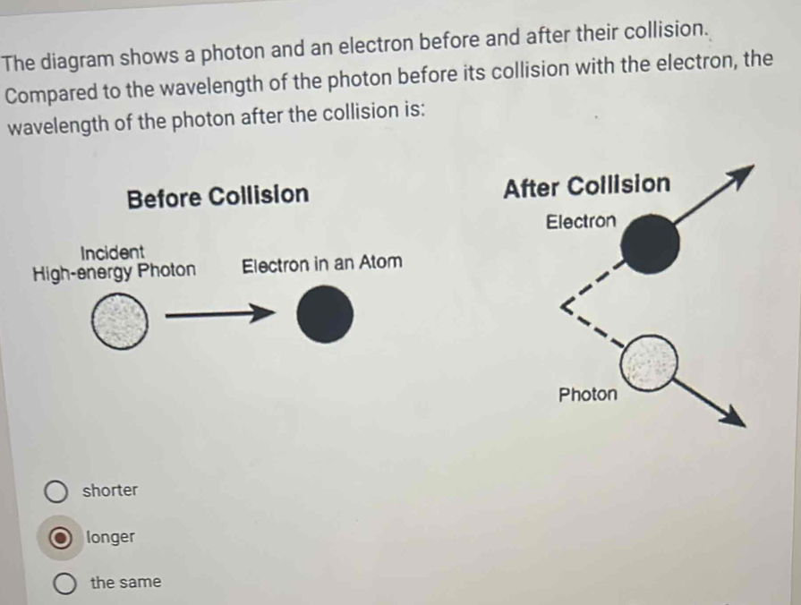 Solved: The diagram shows a photon and an electron before and after ...