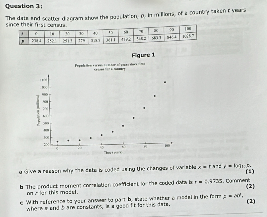 The data and scatter diagram show the population, p, in millions, of a country taken t years
Figure 1 
Population versus number of years since first 
census for a country 
a Give a reason why the data is coded using the changes of variable x=t and y=log _10p. 
(1) 
b The product moment correlation coefficient for the coded data is r=0.9735. Comment 
(2) 
on r for this model. 
c With reference to your answer to part b, state whether a model in the form p=ab^t, (2) 
where a and b are constants, is a good fit for this data.