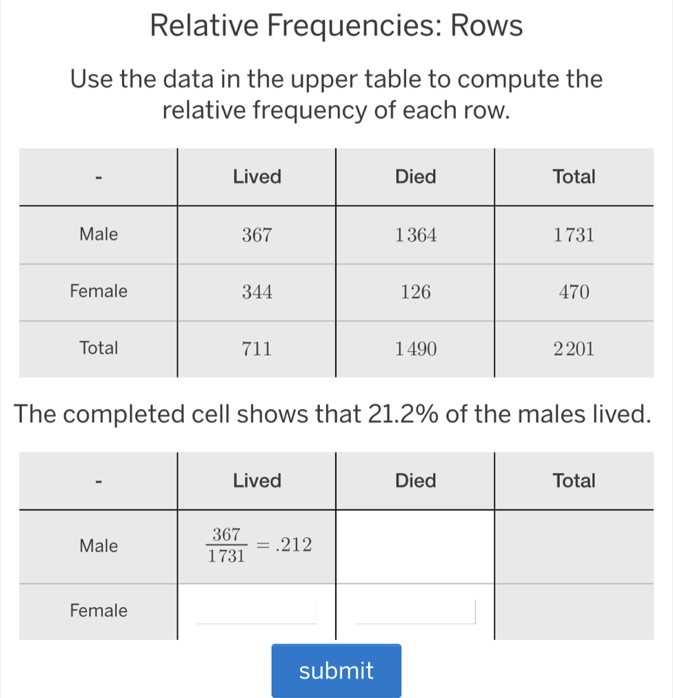 Relative Frequencies: Rows
Use the data in the upper table to compute the
relative frequency of each row.
The completed cell shows that 21.2% of the males lived.
submit