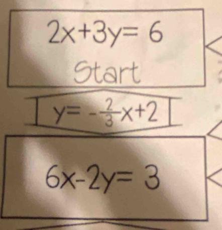 2x+3y=6
y=- 2/3 x+2
6x-2y=3