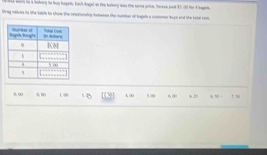 teresa went to a bakery to buy bagels. Each bagel at the bakery was the same price. Teresa paid $5, 00 for 4 bagels. 
Drag values to the table to show the relationship between the number of bagels a customer buys and the total cost.
Q(x) (1,Ni) 1.00 18 [M] 4.00 5. 00 6. 00 6. 25 6. 50 ~ 2.50