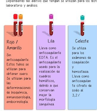 Dependiendo del aditivo que tengán se utilizán para los dist 
laboratorio y análisis. 
: i 
Rojo 1 Lila Celeste 
Amarillo Lleva como Se utiliza 
Sin anticoagulante para los 
EDTA. Es el exámenes de 
anticoagulante. anticoagulante coagulación 
Estos tubos se usado para la y 
utilizan para realización de hemostasia 
obtener suero. 
Se utilizan para cuadros Lleva como 
las hemáticos, anticoagulan 
debido a que te citrato de 
determinaciones conservan sodio al 
de bioquímica, mejor la 3, 21
inmunoserología, 
endocrinología mor fología 
sanguínea