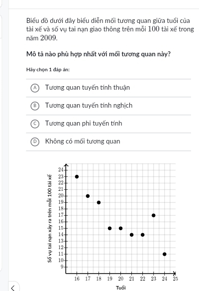 Biểu đồ dưới đây biểu diễn mối tương quan giữa tuổi của
tài xế và số vụ tai nạn giao thông trên mỗi 100 tài xế trong
năm 2009.
Mô tả nào phù hợp nhất với mối tương quan này?
Hãy chọn 1 đáp án:
A Tương quan tuyến tính thuận
Tương quan tuyến tính nghịch
Tương quan phi tuyến tính
Không có mối tương quan
Tuổi