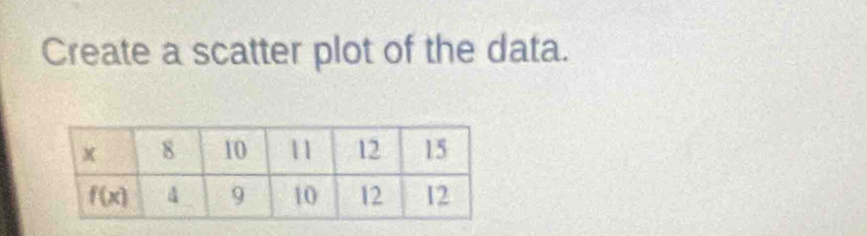 Create a scatter plot of the data.