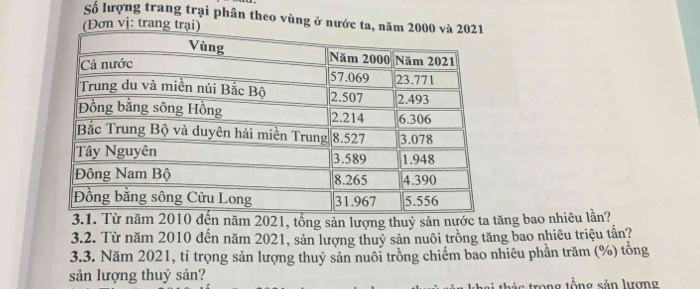 Số lượng trang trại phân theo vùng ở nước ta, năm 2000 và 2021
(Đơn vị: trang trại) 
3.1. Từ năm 2010 đến năm 2021, tổng sản lượng thuỷ sản nước ta tăng bao nhiêu lần? 
3.2. Từ năm 2010 đến năm 2021, sản lượng thuy sản nuôi trồng tăng bao nhiêu triệu tấn? 
3.3. Năm 2021, tỉ trọng sản lượng thuỷ sản nuôi trồng chiếm bao nhiêu phần trăm (%) tổng 
sản lượng thuỷ sản? 
h trong tổng sản lượng