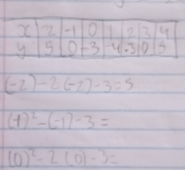 (-2)-2(-2)-3=5
(-1)^2-(-1)-3=
(0)^2-2(0)-3=