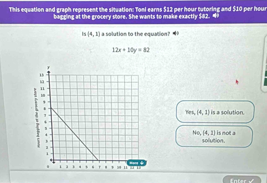 This equation and graph represent the situation: Toni earns $12 per hour tutoring and $10 per hour
bagging at the grocery store. She wants to make exactly $82. 
Is (4,1) a solution to the equation?
12x+10y=82
Yes, (4,1) is a solution.
No, (4,1) is not a
solution.
Enter