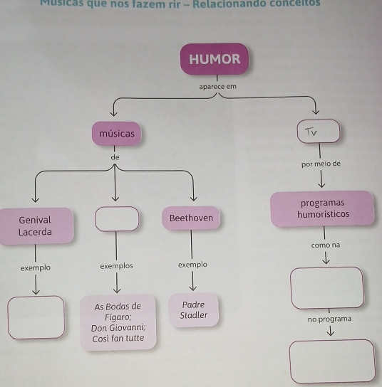 Músicas que nos fazem rir - Relacionando conceitos