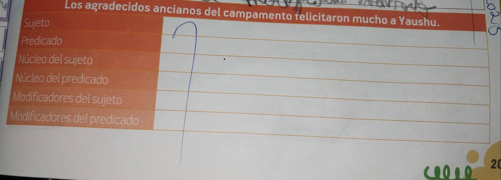 Los agradecidos ancianos del campamento felicitaron mucho a Yaushu. 
Sujeto 
Predicado 
Núcleo del sujeto 
Núcleo del predicado 
Modificadores del sujeto 
Modificadores del predicado
20.0.