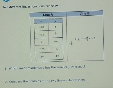 Two different linear functions are shown.
Line A Line B
f(x)=- 4/9 x+2
1. Which linear relationship has the smaller y-intercept?
2. Compare the domains of the two linear relationships.