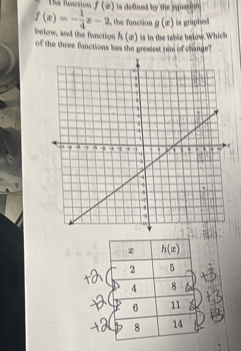 The fumetion f(w) is defined by the equation
f(x)=- 1/4 x-2 , the function g(x) is graphed 
below, and the function h(a)) is in the table below.Which
of the three functions has the greatest rate of change?