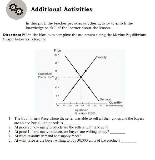 Additional Activities
In this part, the teacher provides another activity to enrich the
knowledge or skill of the learner about the lesson.
Direction: Fill in the blanks to complete the statement using the Market Equilibrium
Graph below as reference
1. The Equilibrium Price where the seller was able to sell all their goods and the buyers
are able to buy all their needs is_
2. At price 20 how many products are the sellers willing to sell?_
3. At price 10 how many products are buyers are willing to buy?_
4. At what quantity demand and supply meet?_
5. At what price is the buyer willing to buy 30,000 units of the product?_