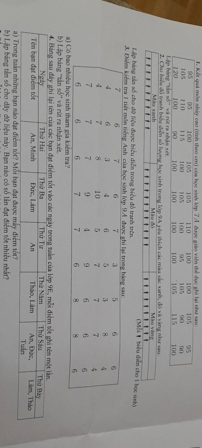 Kết 
t ra nhận xét. 
2. Cho biểu đồ tranh biểu diễn số lượng học sinh trong lớp 9A yêu thích các màu sắc xanh, đỏ và vàng như sau: 
Màu xanh Màu đỏ Màu vàng 
; 
？ ？ ？ ？ ？ ？ ？ ？ ？ ？ 
Mỗi biểu diễn cho 1 học sinh) 
Lập bảng tần số cho dữ liệu được biểu diễn trong biểu đồ tranh trên. 
3. Điểm kiểm tra 1 tiết môn tiếng Anh của học sinh lớp 9A được ghi lại tro 
b) Lập bảng “tần số” và rút ra nhận xét. 
4. Bảng sau đây ghi lại tên của các bạn đạt điểm tốt vào các ngày trong tuần của lớp 9E, mỗi điểm tốt ghi tên một lầ 
b) Lập bảng tần số cho dãy dữ liệu này. Bạn nào có số lần đạt điểm tốt nhiều nhất?