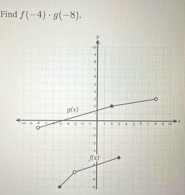 Find f(-4)· g(-8).
x
-9