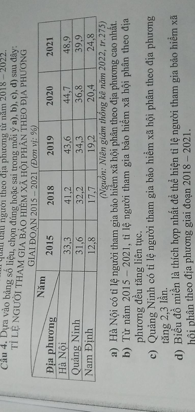 quản đầu người theo địa phương từ năm 2018 - 2022. 
Câu 4. Dựa vào bảng số liệu, chọn đúng hoặc sai trong mỗi ý a), b), c), d) sau đây: 
Tỉ LÊ NGƯỜI THAM GiA bảO HIệM Xã Hội phân tHEO địa phươnG 
(Nguồn: Niên giám thồng kê năm 202
a) Hà Nội có tỉ lệ người tham gia bảo hiểm xã hội phân theo địa phương cao nhất. 
b) Từ năm 2015 - 2021, tỉ lệ người tham gia bảo hiểm xã hội phân theo địa 
phương đều tăng liên tục. 
c) Quảng Ninh có tỉ lệ người tham gia bảo hiểm xã hội phân theo địa phương 
tăng 2, 3 lần. 
d) Biểu đồ miền là thích hợp nhất để thể hiện tỉ lệ người tham gia bảo hiểm xã 
hôi phân theo địa phương giai đoạn 2018 - 2021.