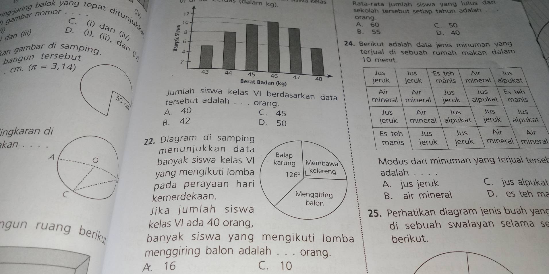 Rata-rata jumlah siswa yang lulus dari
das (dalam kg).
h gambar nomor . .
②
sekolah tersebut setiap tahun adalah . . .
orang
ring-jaring balok yang tepat ditunjukka
A. 60 C. 50
C. (i) dan (iv)
()
dan (iii)
B. 55 D. 40
D. (i), (ii), dan (i
kan gambar di samping.
24. Berikut adalah data jenis minuman yang
terjual di sebuah rumah makan dalam
bangun tersebut
cm (π =3,14)
10 menit.
cm.
Jumlah siswa kelas VI berdasarkan data
tersebut adalah . . . orang.
A. 40
C. 45
B. 42 D. 50 
lingkaran di 
kan . . . 22. Diagram di sampingal
menunjukkan data
banyak siswa kelas VI Modus dari minuman yang terjual terse
yang mengikuti lomba adalah
pada perayaan hariA. jus jeruk C. jus alpukat
B. air mineral D. es teh ma
kemerdekaan.
Jika jumlah siswa
25. Perhatikan diagram jenis buah yan
kelas VI ada 40 orang, di sebuah swalayan selama se
ngun ruang berikut
banyak siswa yang mengikuti lomba berikut.
menggiring balon adalah . . . orang.
A. 16 C. 10