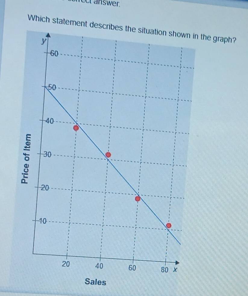 fect answer. 
Which statement the graph?
5
Sales