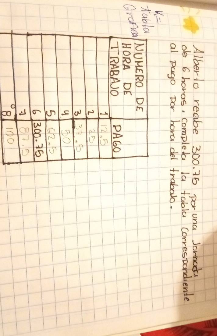 Alberto reabe 300. 15 por una Jornaday 
de 6 horas, completa la tabla Correspondiente 
al pago por hora del trabalo.
k=
xab 
Gra
8