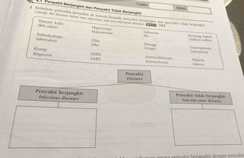 Tarikh: Masa: 
a Penyakit Berjangkit dan Penyakit Tidak Berjangkit 
1 Kelaskan penyakit-penyakit di bawah kepada penyakit berjangkit dan penyakit tidak berjangkit. 
Classify the diseases below into infectious and non-infectious diseases. On TP1 
Kanser kulit Selesema 
Skin cancer Hipertensi 
Tuberkulosis 
Kencing manis 
Hypertension Flu Diabetes mellitus 
Tuberculosis Zika 
Denggi 
Zika Dengue Leptospirosis Leptospirosis 
Kurap SARS Arteriosklerosis Malaria 
Ringworm Malaria 
SARS Arteriosclerosis 
Penyakit 
Diseases 
Penyakit berjangkit Penyakit tidak berjangkit 
Infectious diseases Non-infectious diseases 
nara p envakit beriangkit dengan penvakit