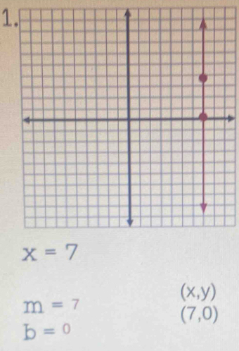 x=7
(x,y)
m=7
(7,0)
b=0