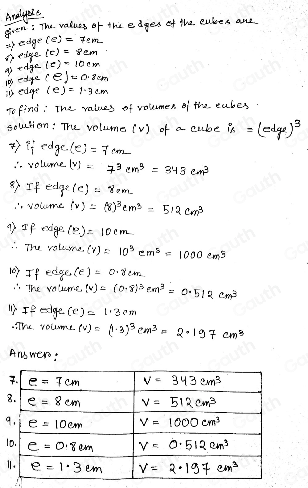 Analyzis 
given: The values of the edges of the cubes are 
4) edge (e)=7cm
B)edge (e)=8cm
9) edge (e)=10cm
10) edge (e)=0.8cm
11 edge (e)=1.3cm
To find: The values of volumes of the cubes 
soution: The volume (v) of a cube is =(edge)^3
4) Pf edge (e)=7cm. volume (v)=7^3cm^3=343cm^3
81If edge (e)=8cm.voume (v)=(8)^3cm^3=512cm^3
9) If edge. (e)=10cm
: The volume (V)=10^3cm^3=1000cm^3
10) If edge (e)=0.8cm
: The volume. (V)=(0.8)^3cm^3=0.512cm^3
“If edge (e) =1.3cm.The volume (v)=(1· 3)^3cm^3=2· 197cm^3
Answero: 
9 
1 
1 
Table 1: []