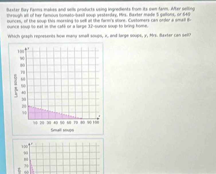 Baxter Bay Farms makes and sells products using ingredients from its own farm. After selling 
through all of her famous tomato-basil soup yesterday, Mrs. Baxter made 5 gallons, or 640
ounces, of the soup this morning to sell at the farm's store. Customers can order a small B- 
ounce soup to eat in the café or a large 32-ounce soup to bring home. 
Which graph represents how many small soups, x, and large soups, y, Mrs. Baxter can sell?
100 y
90
BO
70
60
50
40
30
20
10
10 20 30 40 50 60 70 80 90 100
Small soups
100 y
90
80
70
60