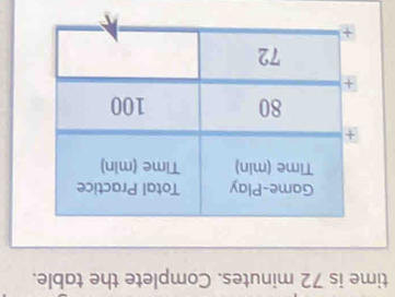 time is 72 minutes. Complete the table.