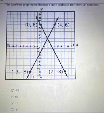 The two lines graphed on the coordinate grid each represent an equation.
(7,-8)
(4,6)
(2,2)
(0,-6)