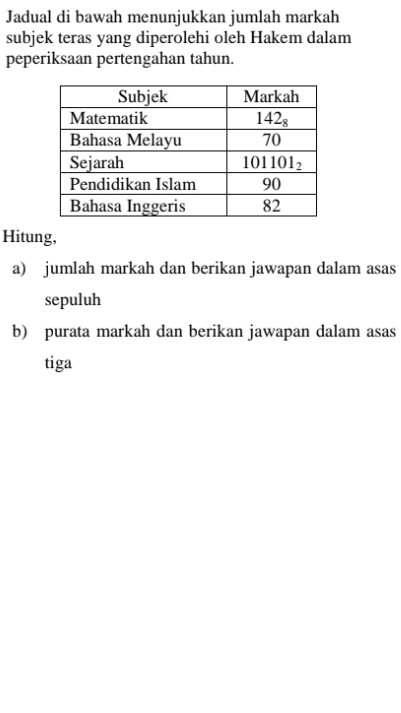 Jadual di bawah menunjukkan jumlah markah
subjek teras yang diperolehi oleh Hakem dalam
peperiksaan pertengahan tahun.
Hitung,
a) jumlah markah dan berikan jawapan dalam asas
sepuluh
b) purata markah dan berikan jawapan dalam asas
tiga