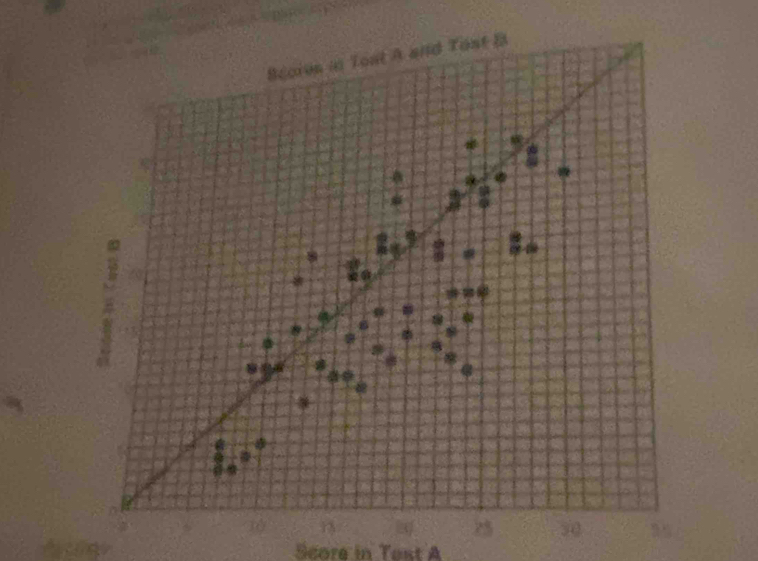 Score in Test A