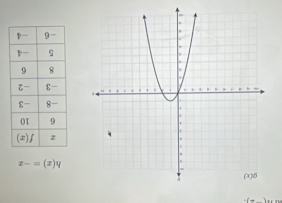 10 n(-2).
h(x)=-x