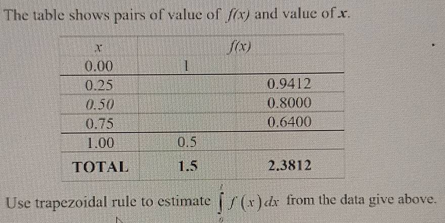 The table shows pairs of value of f(x) and value of x.
Use trapezoidal rule to estimate ∈tlimits _a^lf(x)dx from the data give above.