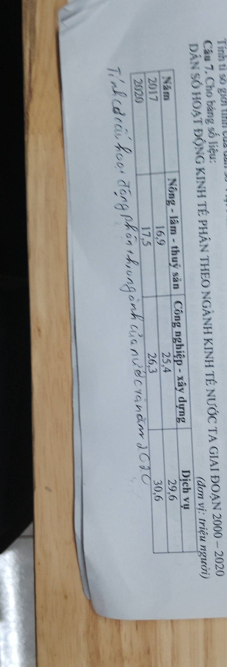Tính tỉ số giới tỉnh củ 
Câu 7. Cho bảng số liệu: 
INh Tế phân THEO ngẢNH KINh tế nƯớc ta gIAI đOạn 2000 - 2020
(đơn vị: triệu người)