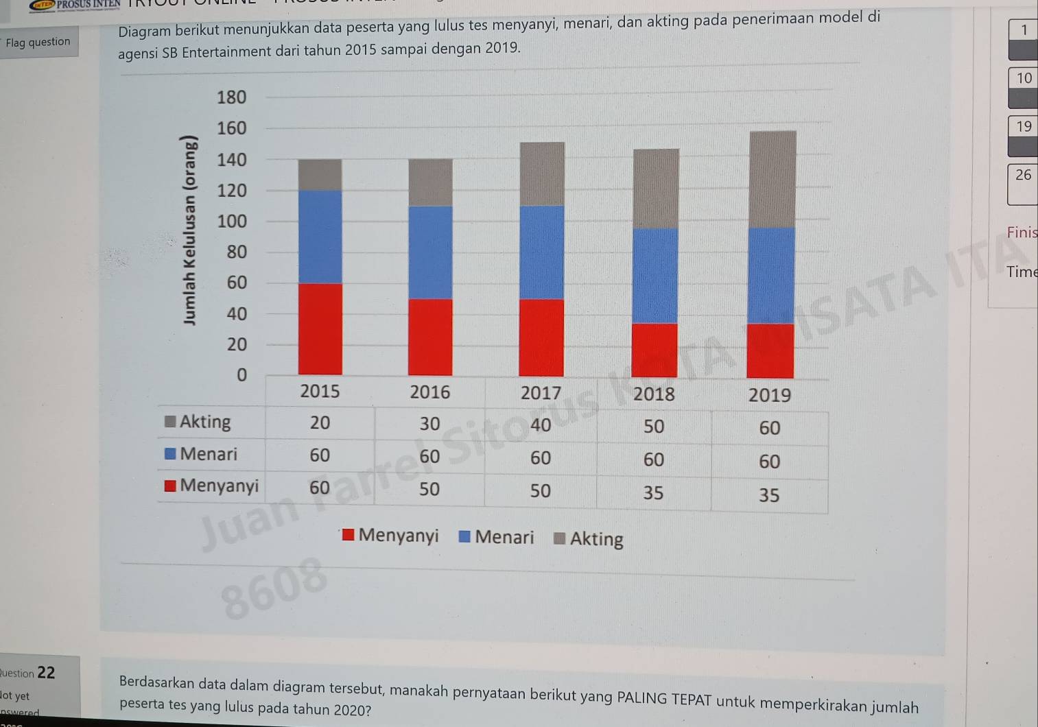 Flag question Diagram berikut menunjukkan data peserta yang lulus tes menyanyi, menari, dan akting pada penerimaan model di 
1 
agensi SB Entertainment dari tahun 2015 sampai dengan 2019.
10
180
160 19
140
26
120
100
Finis
80
60
Time
40
20
0
2015 2016 2017 2018 2019
Akting 20 30 40 50 60
Menari 60 60 60 60 60
Menyanyi 60 50 50 35
35
Menyanyi Menari Akting 
Question 22 Berdasarkan data dalam diagram tersebut, manakah pernyataan berikut yang PALING TEPAT untuk memperkirakan jumlah 
lot yet peserta tes yang lulus pada tahun 2020? 
ad