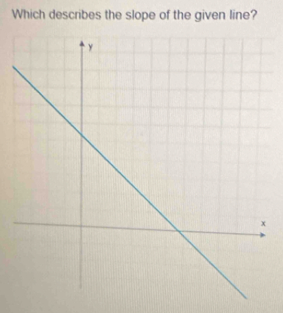 Which describes the slope of the given line?