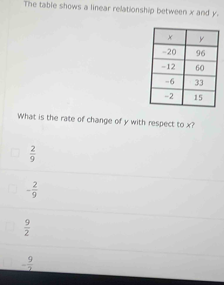 The table shows a linear relationship between x and y.
What is the rate of change of y with respect to x?
 2/9 
- 2/9 
 9/2 
- 9/2 