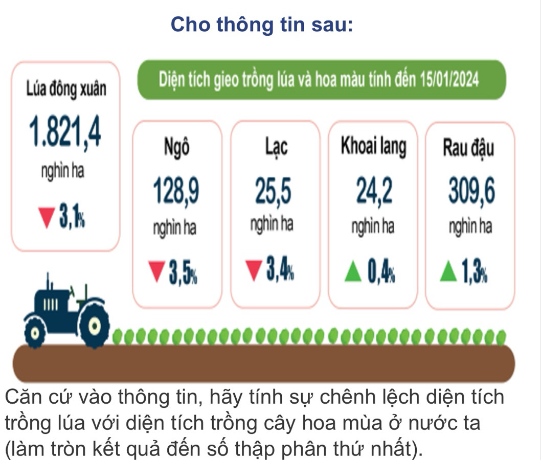 Cho thông tin sau: 
Lúa đông xuân Diện tích gieo trồng lúa và hoa màu tính đến 15/01/2024
1. 821, 4
Ngô Lạc Khoai lang Rau đậu 
nghin ha
128, 9 25, 5 24, 2 309, 6
v 3, 1
nghin ha nghìn ha nghin ha nghin ha 
D 3,5% 3, 4% 0, 4% 1, 3%
IIII 
............... 
Căn cứ vào thông tin, hãy tính sự chênh lệch diện tích 
trồng lúa với diện tích trồng cây hoa mùa ở nước ta 
(làm tròn kết quả đến số thập phân thứ nhất).