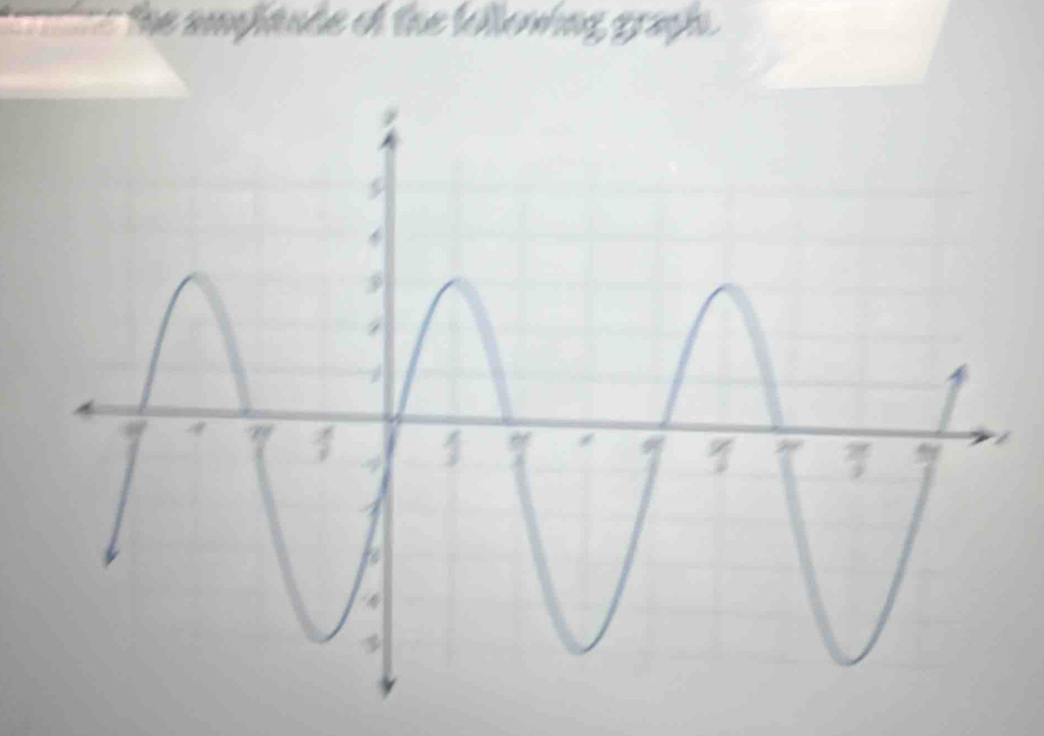 ne the ampltude of the tollowing graph .