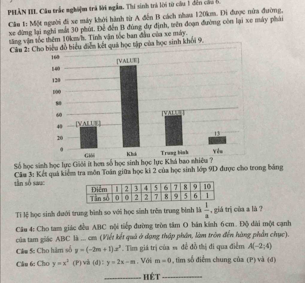 PHÀN III. Câu trắc nghiệm trả lời ngắn. Thí sinh trả lời từ câu 1 đến cầu 6. 
Câu 1: Một người đi xe máy khởi hành từ A đến B cách nhau 120km. Đi được nửa đường, 
xe dừng lại nghỉ mất 30 phút. Để đến B đúng dự định, trên đoạn đường còn lại xe máy phải 
tăng vận tốc thêm 10km/h. Tính vận tốc ban đầu của xe máy. 
Câu 2: Chkết quả học tập của học sinh khối 9. 
Số học sinh học lực Giỏi ít hơn số học sinh học lực Khá ba 
Câu 3: Kết quả kiểm tra môn Toán giữa học kì 2 của học sinh lớp 9D được cho trong bảng 
tần số sau: 
Ti lệ học sinh dưới trung bình so với học sinh trên trung bình là  1/a  , giá trị của a là ? 
Câu 4: Cho tam giác đều ABC nội tiếp đường tròn tâm O bán kính 6cm. Độ dài một cạnh 
của tam giác ABC là ... cm (Viết kết quả ở dạng thập phân, làm tròn đến hàng phần chục). 
Câu 5: Cho hàm số y=(-2m+1).x^2. Tìm giá trị của m đề đồ thị đi qua điểm A(-2;4)
Câu 6: Cho y=x^2 (P) và (d): y=2x-m. Với m=0 , tìm số điểm chung của (P) và (d) 
_Hét_