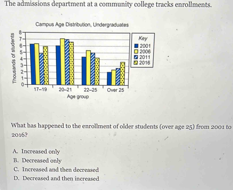 The admissions department at a community college tracks enrollments.
Campus Age Distribution, Undergraduates
What has happened to the enrollment of older students (over age 25) from 2001 to
2016?
A. Increased only
B. Decreased only
C. Increased and then decreased
D. Decreased and then increased