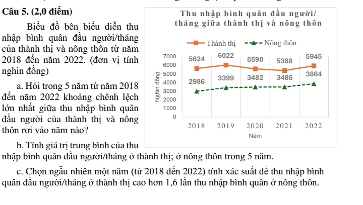 (2,0 điểm) Thu nhập bình quân đầu người/ 
Biểu đồ bên biểu diễn thu tháng giữa thành thị và nông thôn 
nhập bình quân đầu người/tháng * Thành thị Nông thôn 
của thành thị và nông thôn từ năm
2018 đến năm 2022. (đơn vị tính 6000 7000 5624 6022 5590 5388 5945
nghìn đồng) 5000 3399 3482 3486
3864
a. Hỏi trong 5 năm từ năm 2018 3000 4000 2986
đến năm 2022 khoảng chênh lệch 2000
lớn nhất giữa thu nhập bình quân 1000
đầu người của thành thị và nông 0 2019
2018 
thôn rơi vào năm nào? 2020 2021 2022
Năm 
b. Tính giá trị trung bình của thu 
nhập bình quân đầu người/tháng ở thành thị; ở nông thôn trong 5 năm. 
c. Chọn ngẫu nhiên một năm (từ 2018 đến 2022) tính xác suất để thu nhập bình 
quân đầu người/tháng ở thành thị cao hơn 1, 6 lần thu nhập bình quân ở nông thôn.