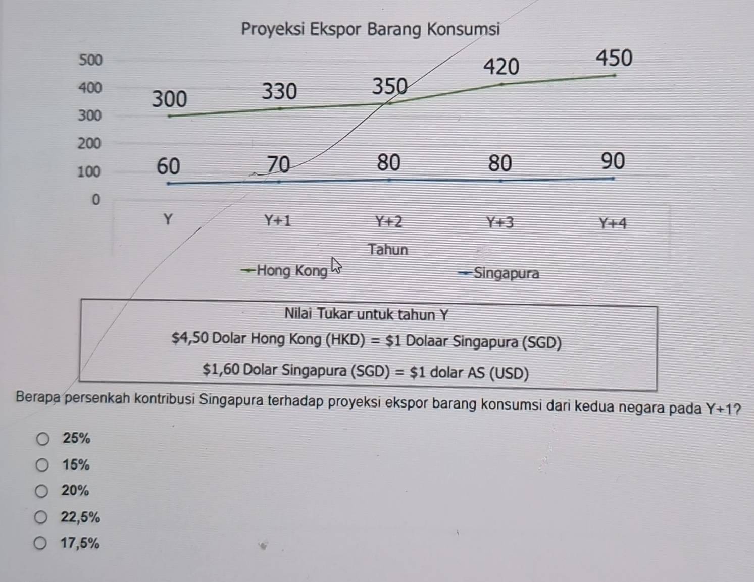 Proyeksi Ekspor Barang Konsumsi
500 450
420
400 330 350
300
300
200
100 60
70
80
80
90
0
Y
Y+1
Y+2
Y+3
Y+4
Tahun
= -Hong Kong —Singapura
Nilai Tukar untuk tahun Y
$4,50 Dolar Hong Kong (HKD)=$1 Dolaar Singapura (SGD)
$1,60 Dolar Singapura (SGD)=$1 dolar AS (USD)
Berapa persenkah kontribusi Singapura terhadap proyeksi ekspor barang konsumsi dari kedua negara pada Y+1 2
25%
15%
20%
22,5%
17,5%