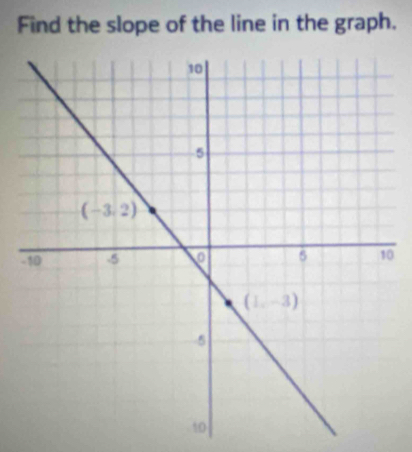 Find the slope of the line in the graph.
-0