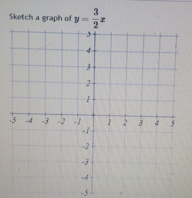 Sketch a graph of y= 3/2 x
-5