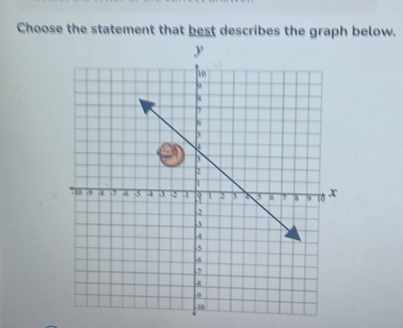 Choose the statement that best describes the graph below.