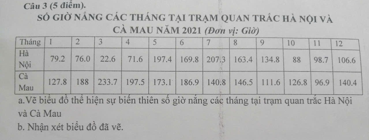 số giờ nẢnG CáC tháng tại trạm QUAn trÁc hà nội và 
CÀ MAU NăM 2021 (Đơn vị: Giờ) 
a.Vẽ biểu đồ thể hiện sự biến thiên số giờ năng các tháng tại trạm quan trắc Hà Nội 
và Cà Mau 
b. Nhận xét biểu đồ đã vẽ.