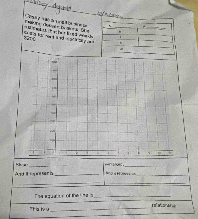 Casey has a small business 
making dessert baskets. She 
estimates that her fixed weekly 
costs for rent and electricity are
$200. 
Slope _y-intercept_ 
And it represents _And it represents_ 
__ 
The equation of the line is_ 
_ 
relationship 
This is a