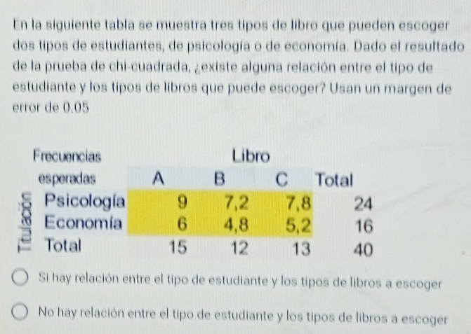 En la siguiente tabla se muestra tres tipos de libro que pueden escoger
dos tipos de estudiantes, de psicología o de economía. Dado el resultado
de la prueba de chi-cuadrada, ¿existe alguna relación entre el tipo de
estudiante y los tipos de libros que puede escoger? Usan un margen de
error de 0.05
Si hay relación entre el tipo de estudiante y los tipos de libros a escoger
No hay relación entre el tipo de estudiante y los tipos de libros a escoger