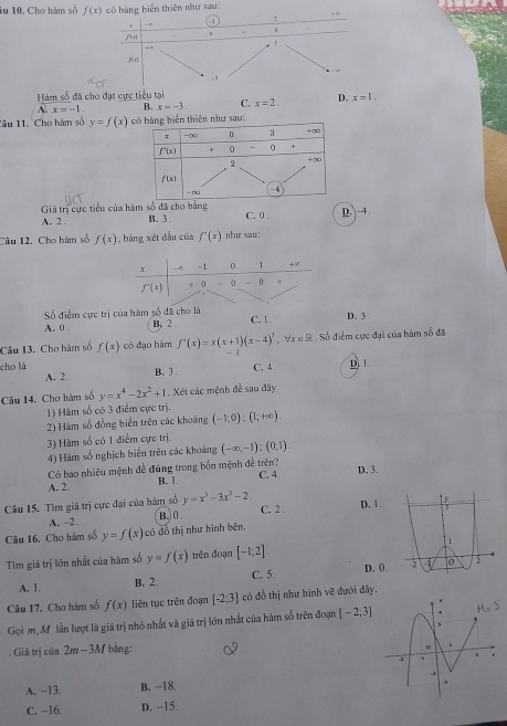 lu 10. Cho hàm số  sau:
Hàm số đã cho đạt cực tiểu tại
A. x=-1. B. x=-3 C. x=2. D. x=1.
Tâu 11. Cho hàm số y=f(x) u:
Giả trị cực tiểu của hàm số đã cho bằng B. 3 C. 0 . D.-4.
A. 2
Câu 12. Cho hàm số f(x) , bảng xét dầu của f'(x) như sau:
Số điểm cực trị của hàm số đã cho là B. 2 C. 1 D. 3
A. 0
Câu 13. Cho hàm số f(x) có đạo hàm f'(x)=x(x+1)(x-4)^3 ,  Vx ∈ R . Số điểm cực đại của hàm số đã
cho là A. 2 .
B. 3 . C. 4 . D. 1
Câu 14. Cho hàm số y=x^4-2x^2+1 Xét các mệnh đề sau đây
1) Hàm số có 3 điểm cực trị.
2) Hàm số đồng biển trên các khoảng (-1,0):(1;+∈fty ).
3) Hàm số có 1 điểm cực trị.
4) Hàm số nghịch biển trên các khoảng (-∈fty ,-1);(0,1).
Có bao nhiệu mệnh đề đúng trong bốn mệnh đề trên? C. 4.
D. 3.
A. 2. B. 1
Câu 15. Tìm giá trị cực đại của hàm số y=x^3-3x^2-2. D. 1.
C. 2 .
A. -2 . B. 0
Câu 16, Cho hàm số y=f(x) có đồ thị như hình bên,
Tim giá trị lớn nhất của hàm số y=f(x) trên đoạn [-1;2]
A. 1 B. 2. C. 5. D, 0.
Câu 17, Cho hàm số f(x) liên tục trên đoạn [-2:3] có đồ thị như hình vẽ đưới đây.
Gọi m, M lần lượt là giá trị nhó nhất và giá trị lớn nhất của hàm số trên đoạn [-2;3]. Giá trị của 2m-3M bằng:
A. -13. B. -18.
C. −16. D. -15